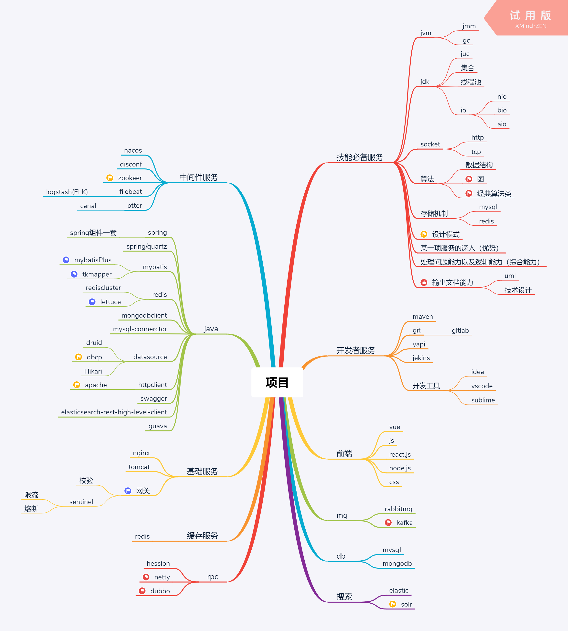 技能图