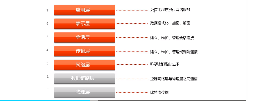 osi模型