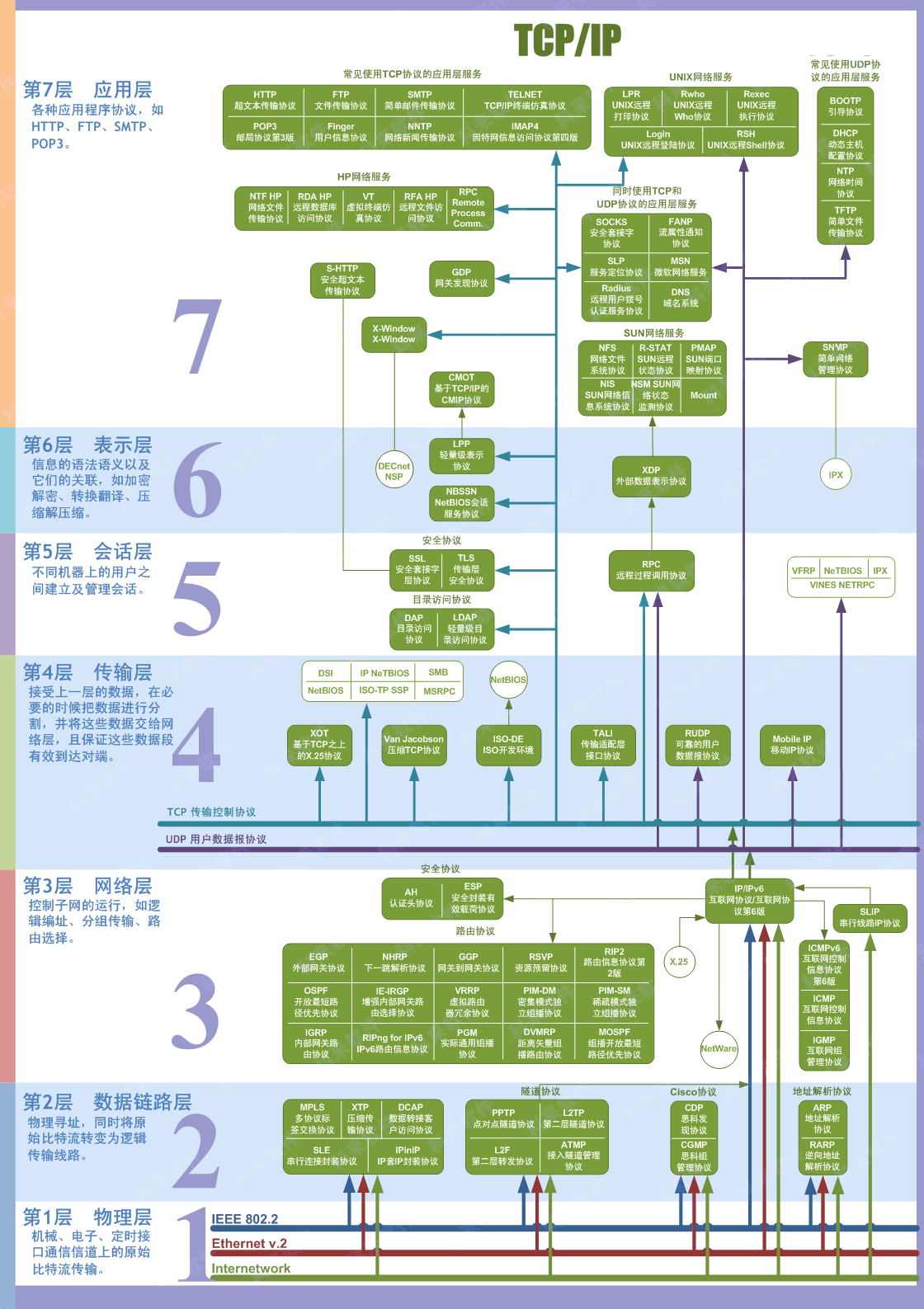 各层常用协议